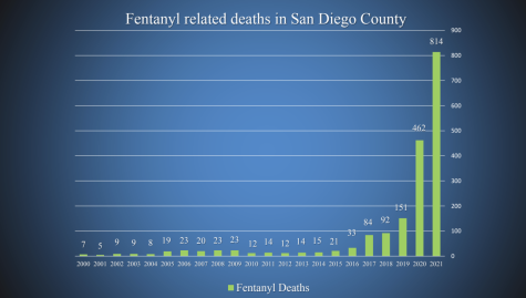 The Rise of Fentanyl and its Connection to the Opioid Crisis