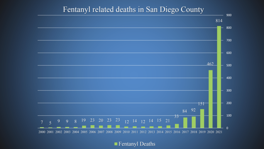 Fentanyl Deaths Chart