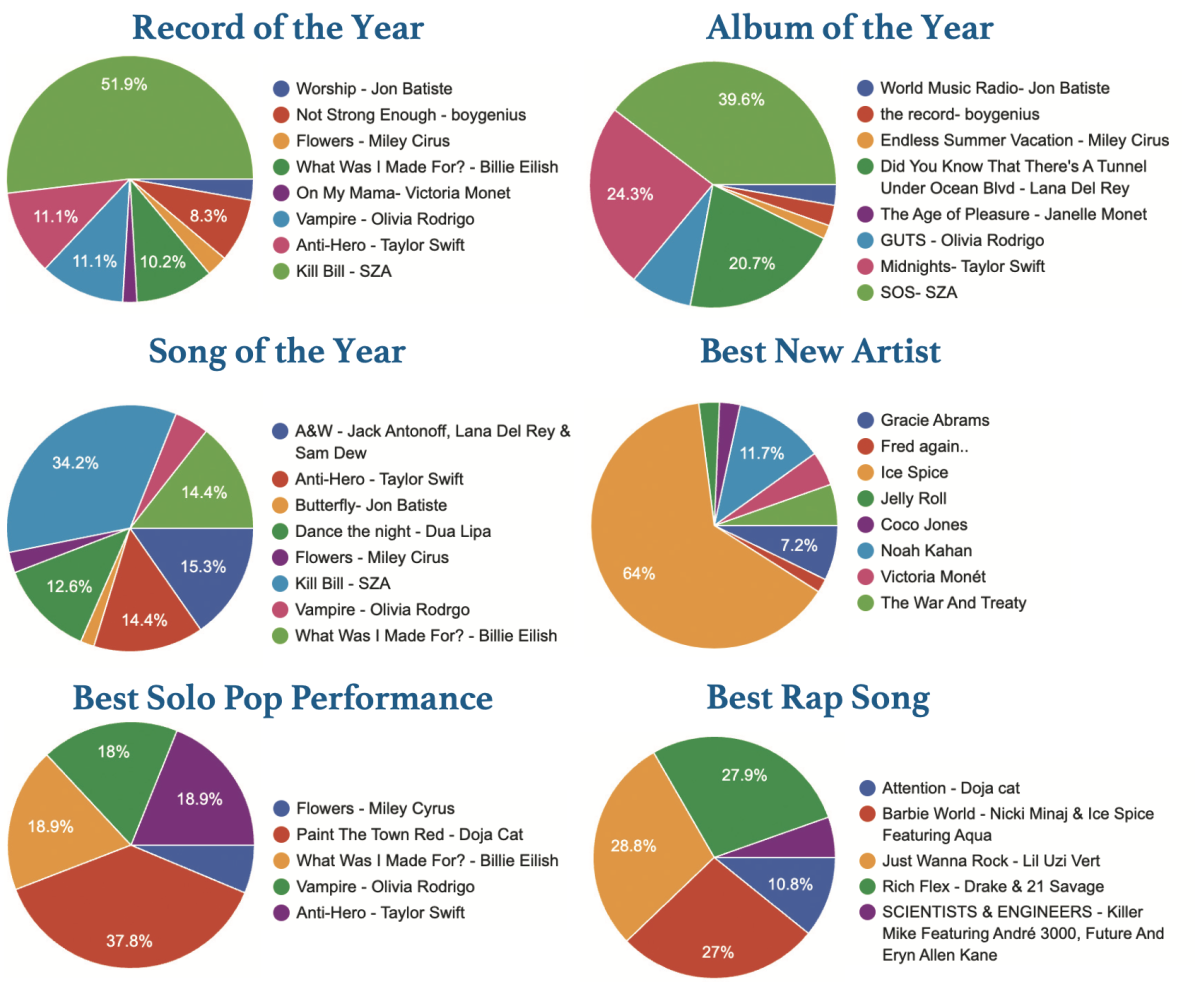 UC High Students Weigh in on Who Should Win Grammys