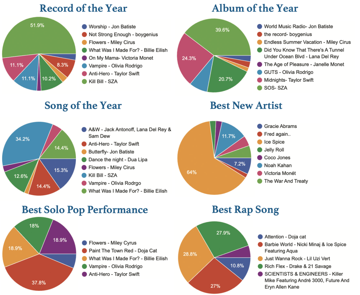 UC+High+Students+Weigh+in+on+Who+Should+Win+Grammys